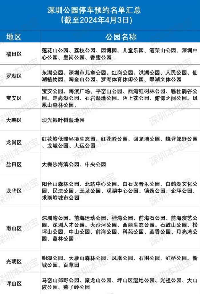 深圳哪些公园停车要预约